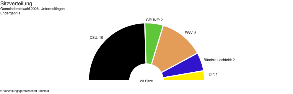 sitzverteilung